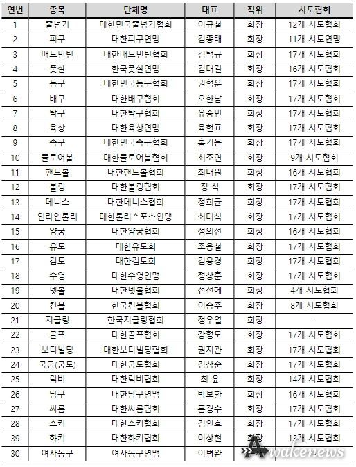 30개 경기종목단체 명단