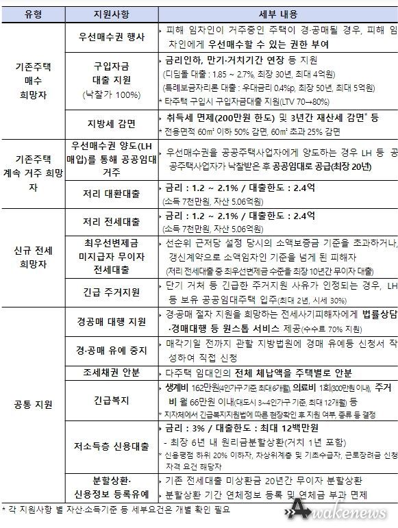 『전세사기피해자』지원 내용