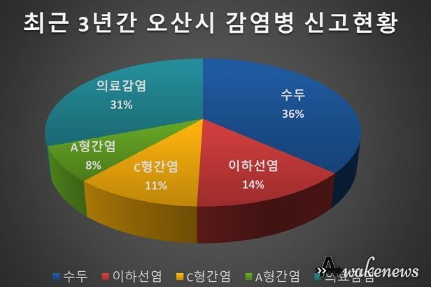 최근 3년간 오산시 감염병 신고현황