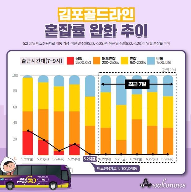 김포골드라인 혼잡도 완화 추이
