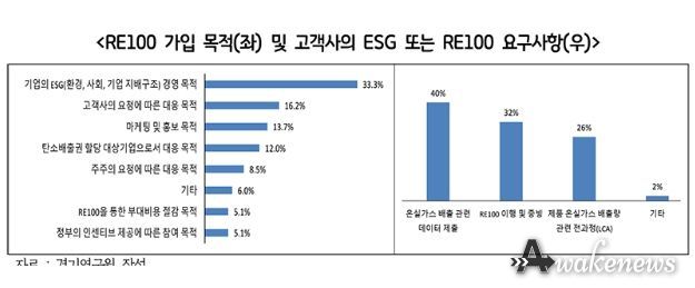RE100 가입 목적(좌) 및 고객사의 ESG 또는 RE100 요구사항(우)