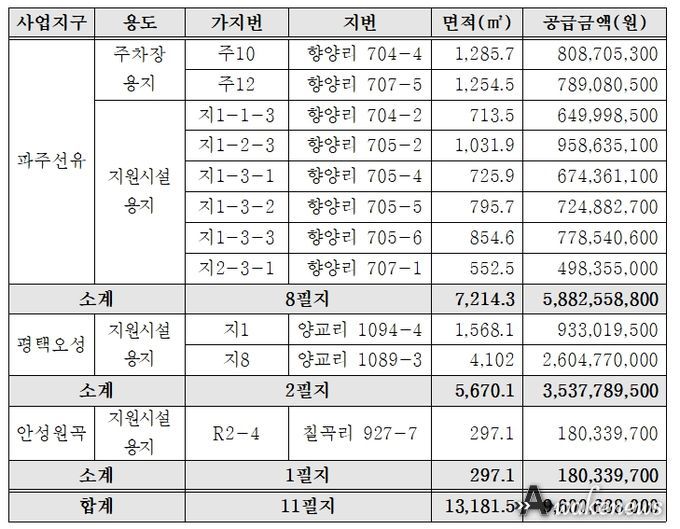 공급대상(총 11필지)