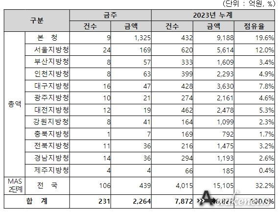 지역별 입찰예정 현황