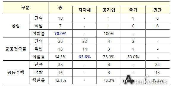 적발률 상위 시설물별 발주자 현황