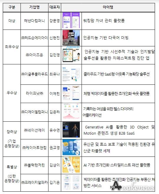 중소벤처기업부장관상(6팀) 및 후원은행장상(4팀)
