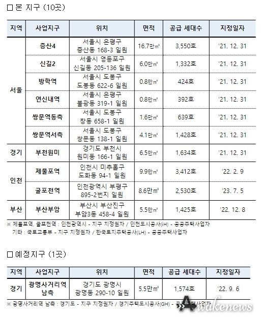 도심복합사업 본 지구 및 예정지구 지정 현황