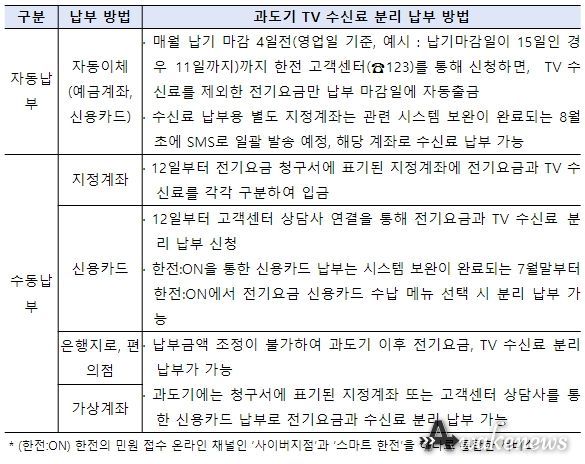현행 한전 계약자의 전기요금 납부방식별 TV 수신료 분리 납부 방법