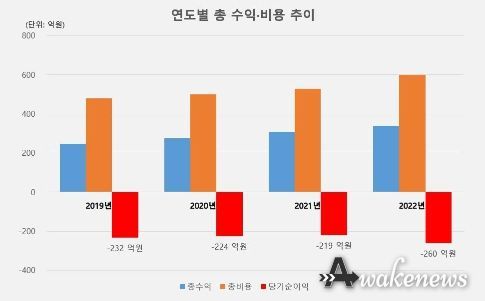 김포시 하수도 사업 연도별 총수익 및 비용 추이