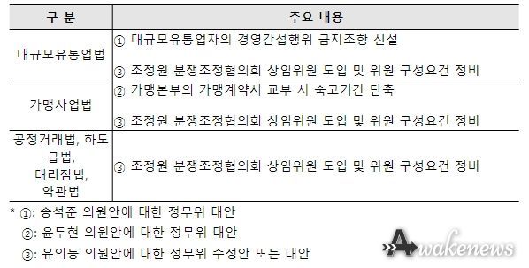 공정위 소관 6개 법률 개정안 주요 내용