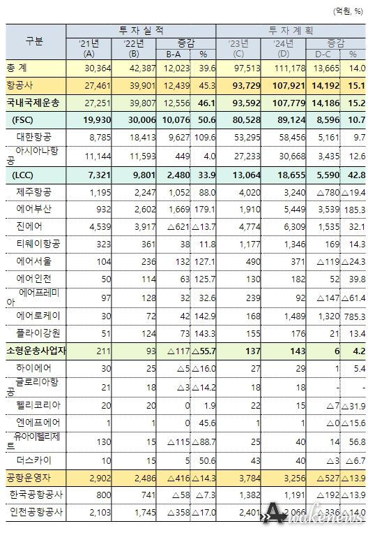 안전투자 공시 대상 기업별 투자현황