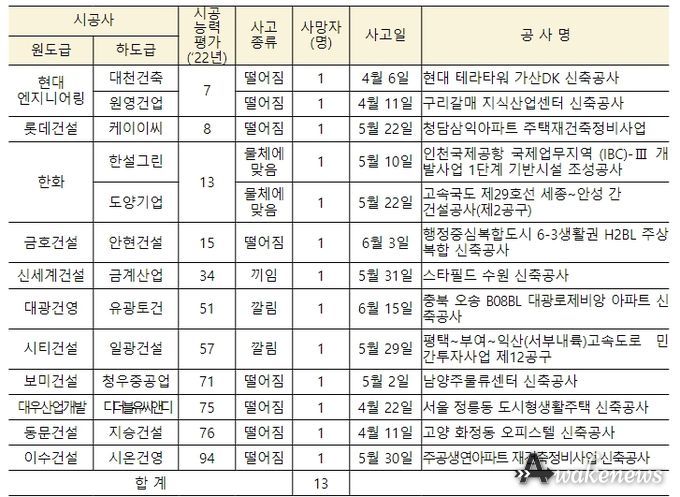 상위 100대 건설사(하도급사 포함) 사망사고 발생 현황(‘23.4∼6월, 시공능력평가 순)