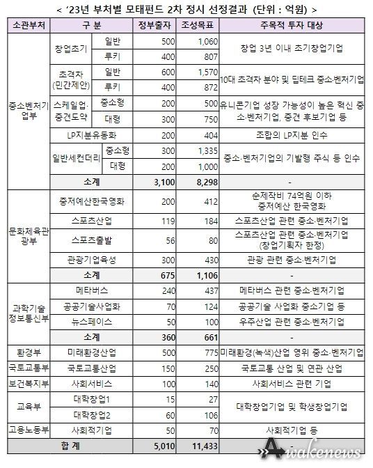 모태펀드 ’23년 2차 정시 출자 분야별 선정결과