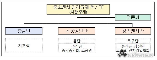 중소벤처 킬러규제 혁신TF 추진체계(안)