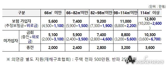 호우 피해 지원기준 상향ㆍ확대