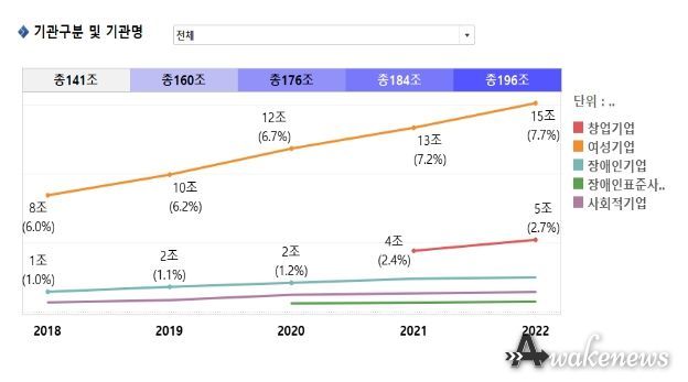 전체 공공계약에서 사회적약자기업이 차지하는 비중