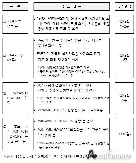 ‘23년 제1차 ‘윈윈 아너스’ 선정 절차