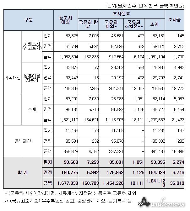 일본인 명의 귀속․은닉재산 국유화 진행 현황(’23.7월말 기준)