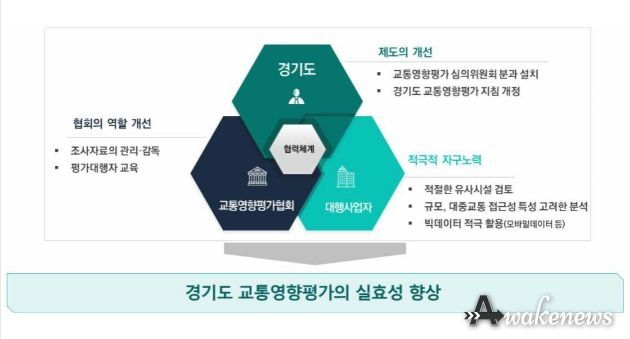 경기도 교통영향평가의 실효성 향상
