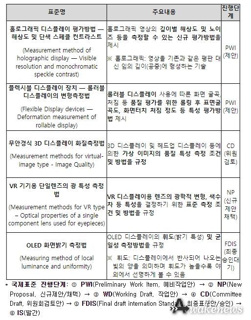 우리나라 제안 국제표준 주요 사례