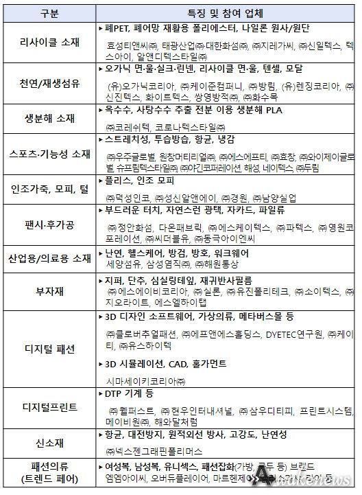 분야별 전시 참가업체