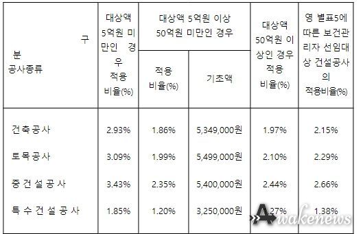 공사종류 및 규모별 산업안전보건관리비 계상기준