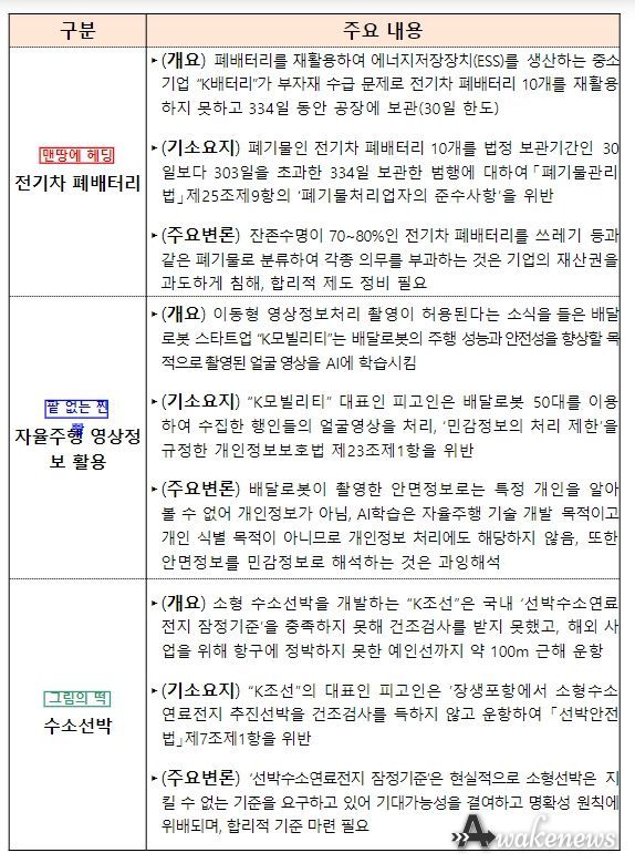 규제뽀개기 모의재판 사건 개요 요약