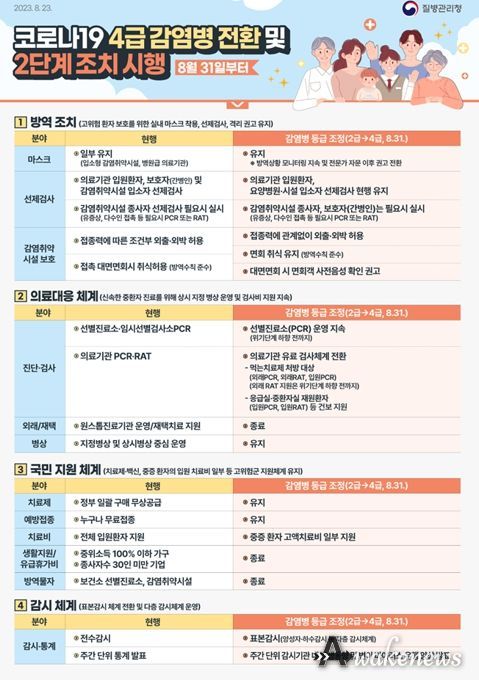 오산시, 코로나19 감염병 등급 전환(2급→4급)에 따른 주요 변경사항 안내