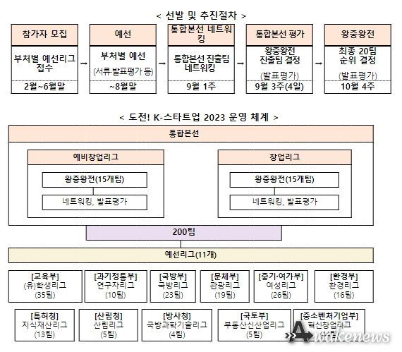 도전! K-스타트업 2023 개요