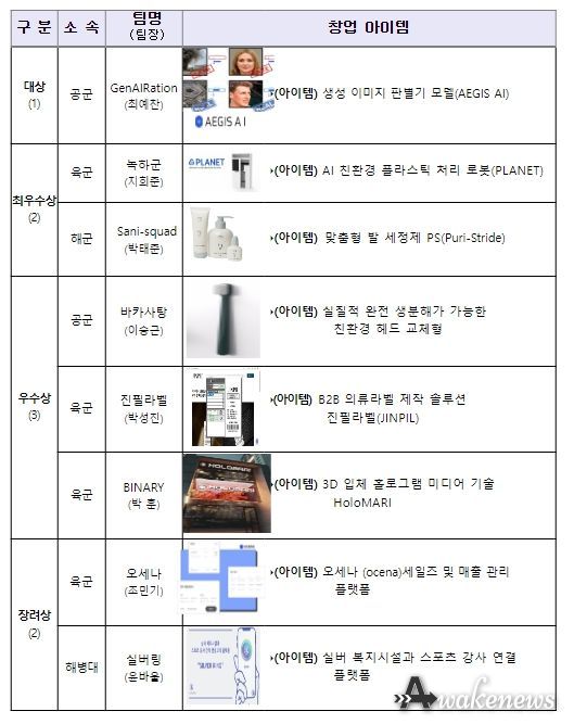 「2023 국방 창업경진대회 (국방 Start-up 챌린지)」수상팀