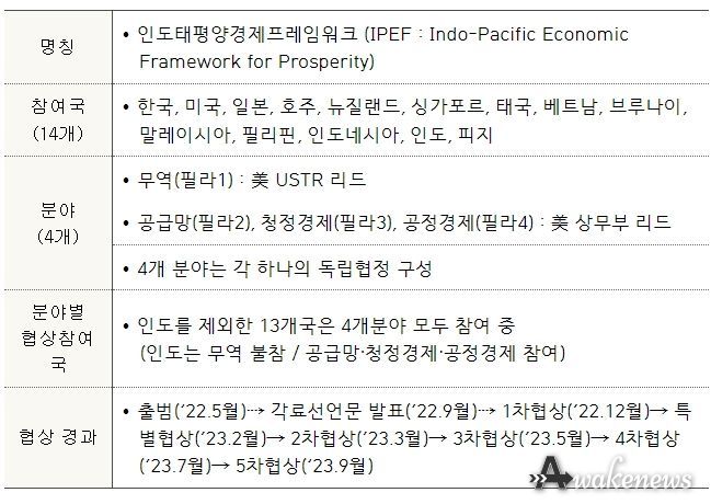 IPEF 개요
