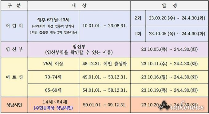 성남시 나이별 독감백신 무료 접종 기간 안내표