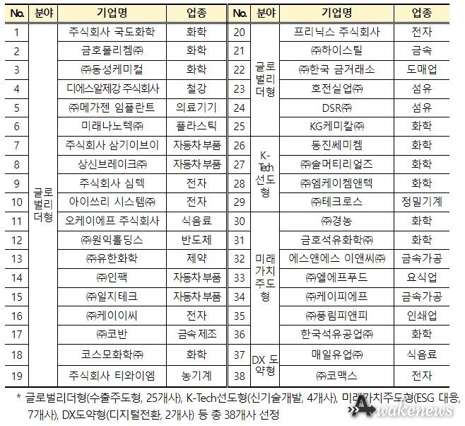 라이징 리더스 300 1기 선정기업