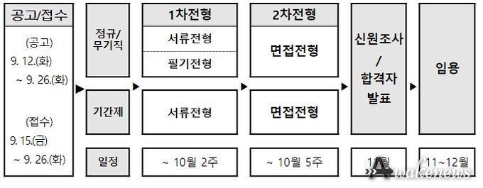 모집부문별 채용일정