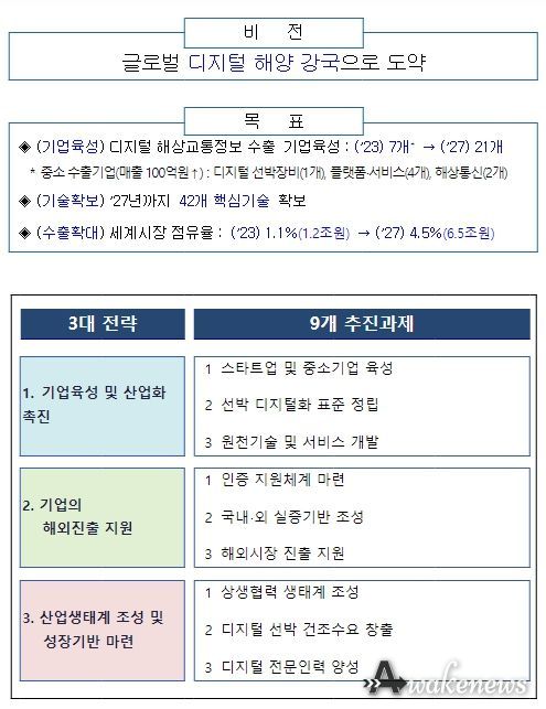 디지털 해상교통정보산업 육성전략 비전 및 목표