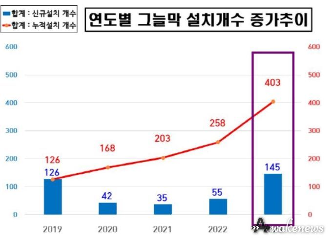 연도별 그늘막 설치개수 증가추이