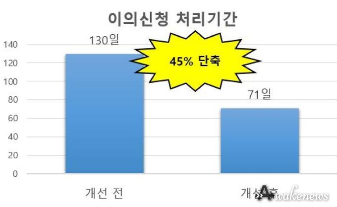 파주시, 주정차위반 과태료 이의신청 처리 기간 45% 단축