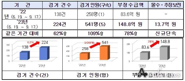 전년도 같은 기간 대비 단속 성과(6월∼9월)