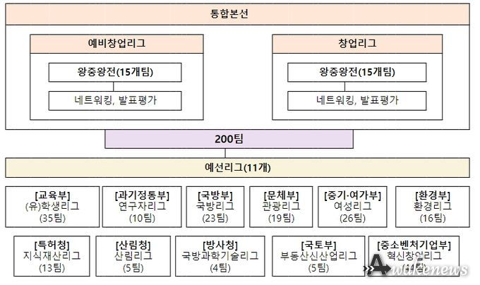 도전! K-스타트업 2023 운영 체계