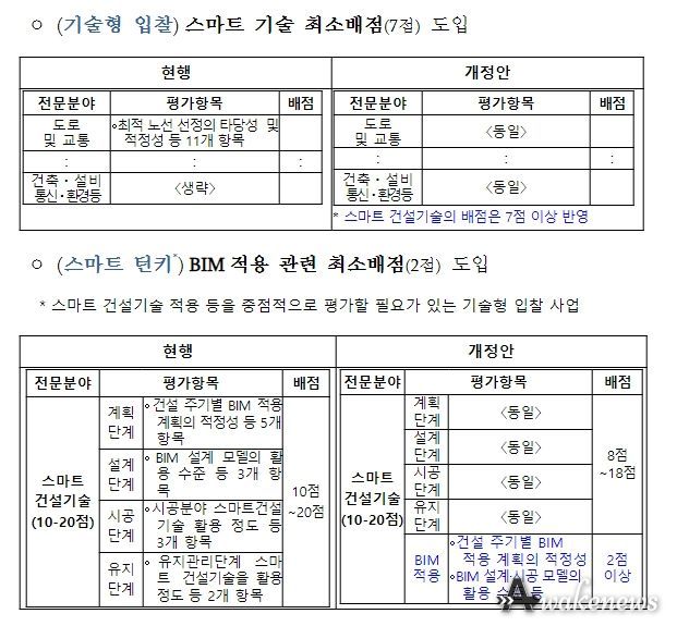 스마트 기술 관련 최소배점 도입