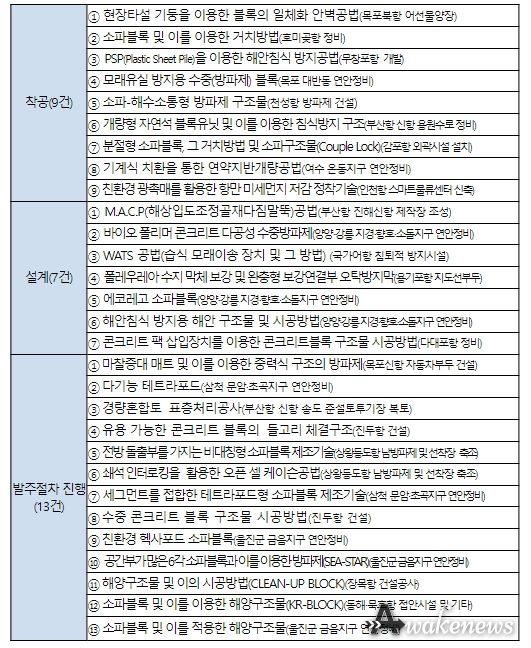 시험시공 지원대상 신기술(29건)