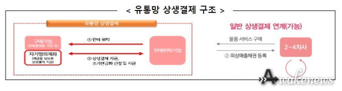 SK스토아 유통망 상생결제