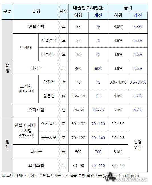비(非)아파트 대출요건 개선