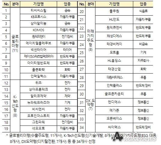 라이징 리더스 300 2기 선정기업