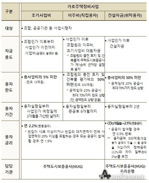 가로주택정비사업 기금융자 상품 개요