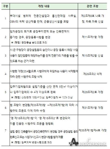 산업집적법 시행규칙 개정안 주요 내용