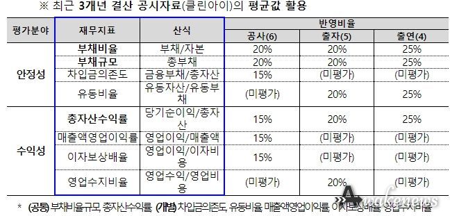 재무지표 평가