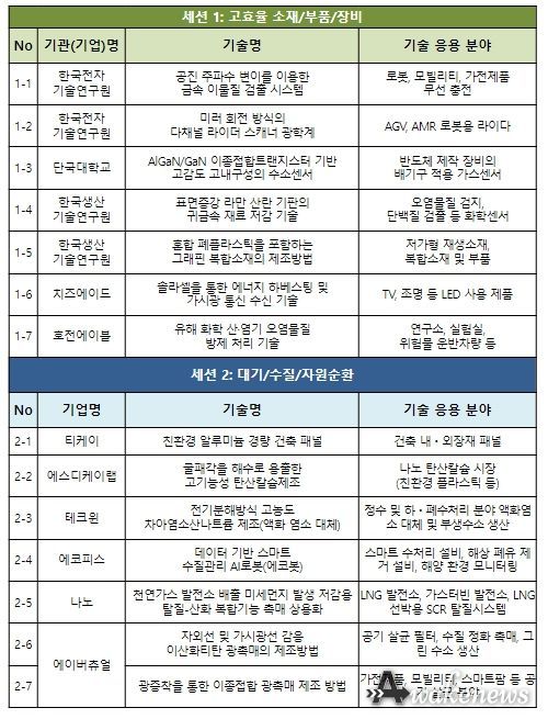 Biz기술설명회 출품 기술 목록