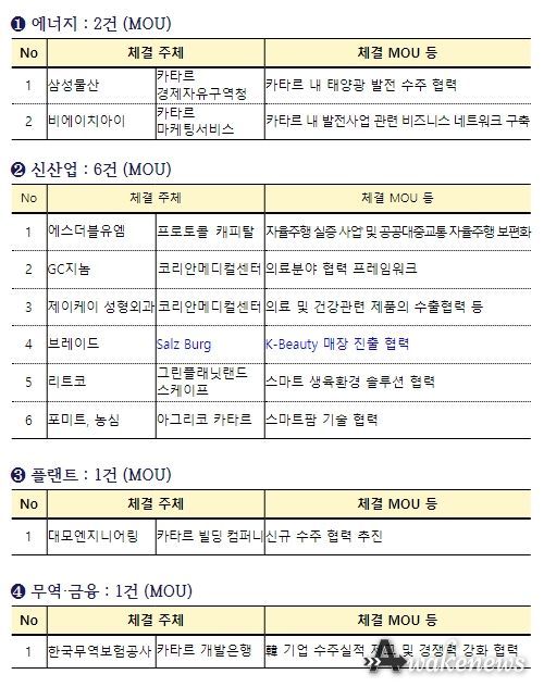MOU 체결 상세 내역 (총 10건)