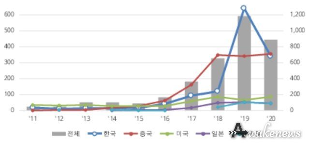 출원인 국적별 특허출원 동향