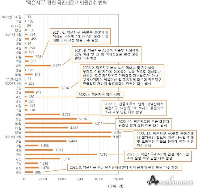 ‘덕은지구’ 관련 국민신문고 민원건수 변화 그래프